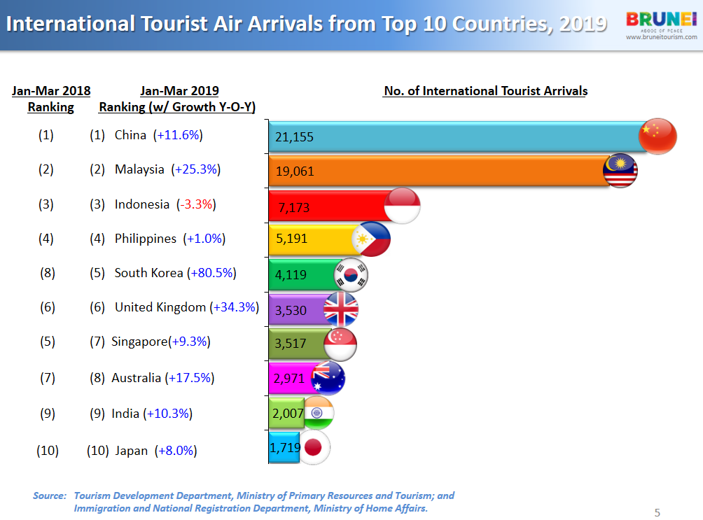 tourist arrivals in brunei